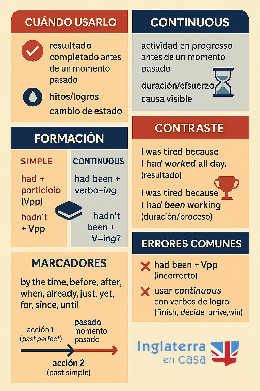Ejercicios de past perfect simple y past perfect continuous Infografia