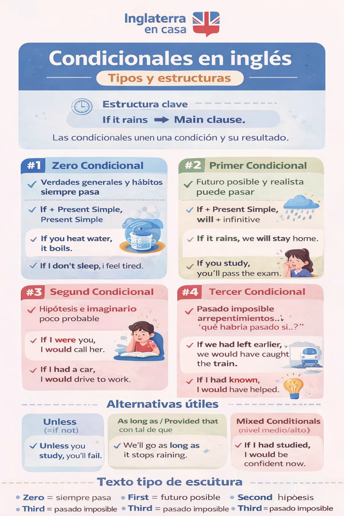 condicionales ingl&eacute;s pdf infograf&iacute;a