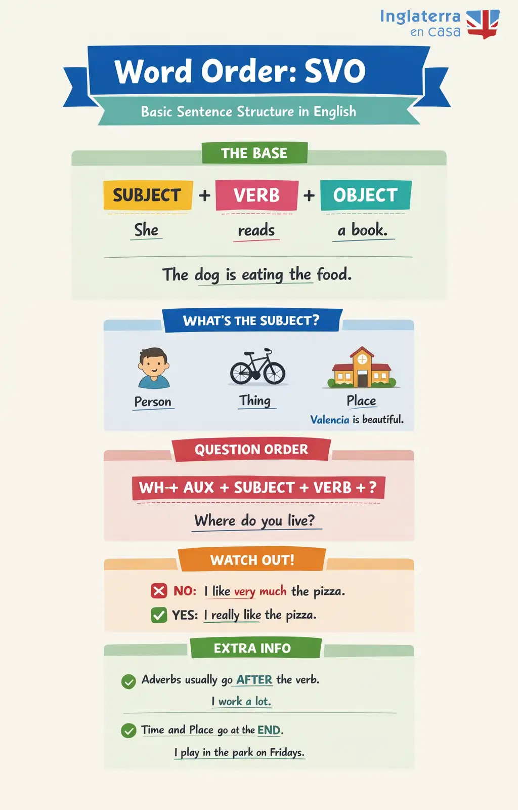 Orden de las palabras en ingl&eacute;s