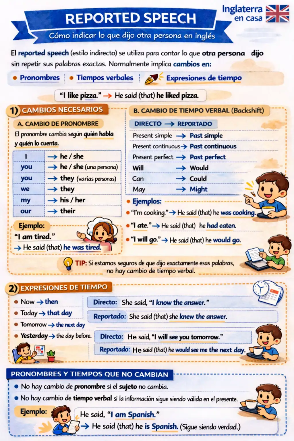 Reported Speech Infograf&iacute;a