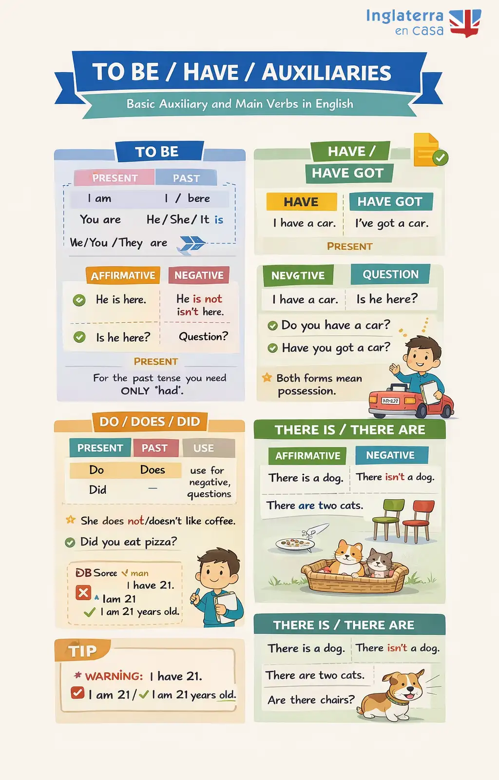 to be have auxiliares esquema