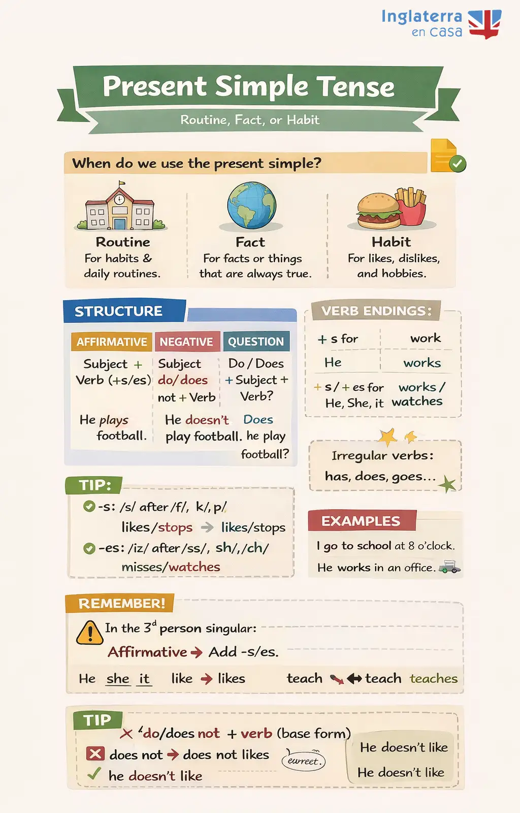 Present simple tense esquema