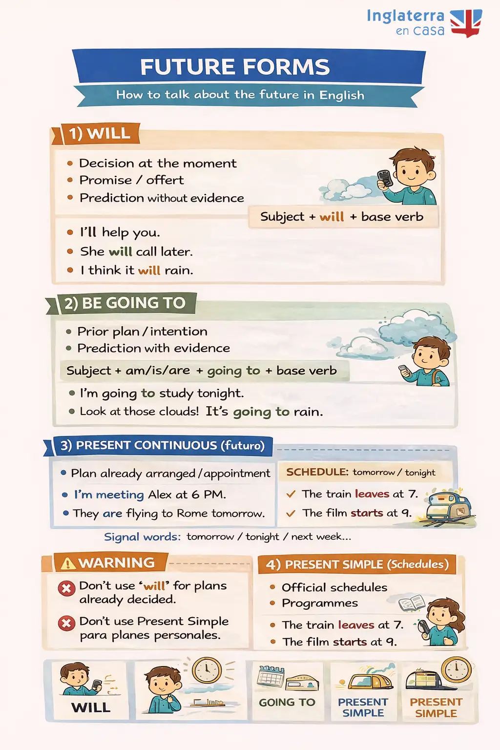 Formas del futuro en ingl&eacute;s - infograf&iacute;a